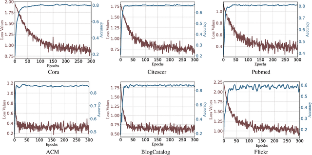 Figure 3 for Simplifying Graph Convolutional Networks with Redundancy-Free Neighbors