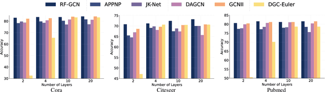 Figure 4 for Simplifying Graph Convolutional Networks with Redundancy-Free Neighbors