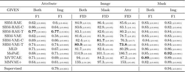 Figure 2 for Score-Based Multimodal Autoencoders