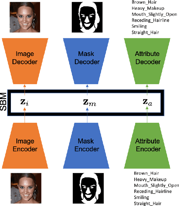 Figure 1 for Score-Based Multimodal Autoencoders