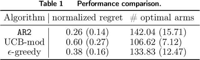 Figure 2 for Dynamic Bandits with an Auto-Regressive Temporal Structure
