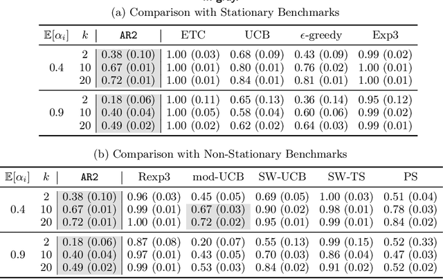 Figure 4 for Dynamic Bandits with an Auto-Regressive Temporal Structure