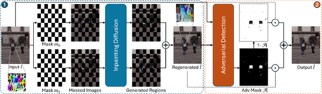 Figure 1 for DisPatch: Disarming Adversarial Patches in Object Detection with Diffusion Models