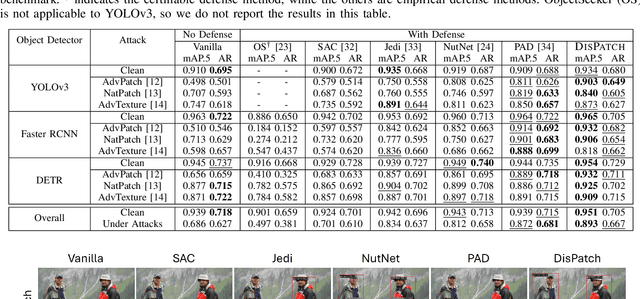 Figure 2 for DisPatch: Disarming Adversarial Patches in Object Detection with Diffusion Models