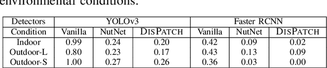 Figure 4 for DisPatch: Disarming Adversarial Patches in Object Detection with Diffusion Models