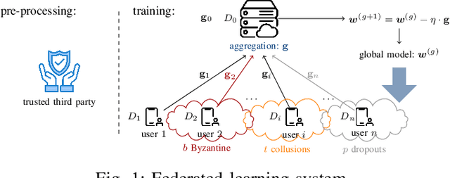 Figure 1 for LoByITFL: Low Communication Secure and Private Federated Learning