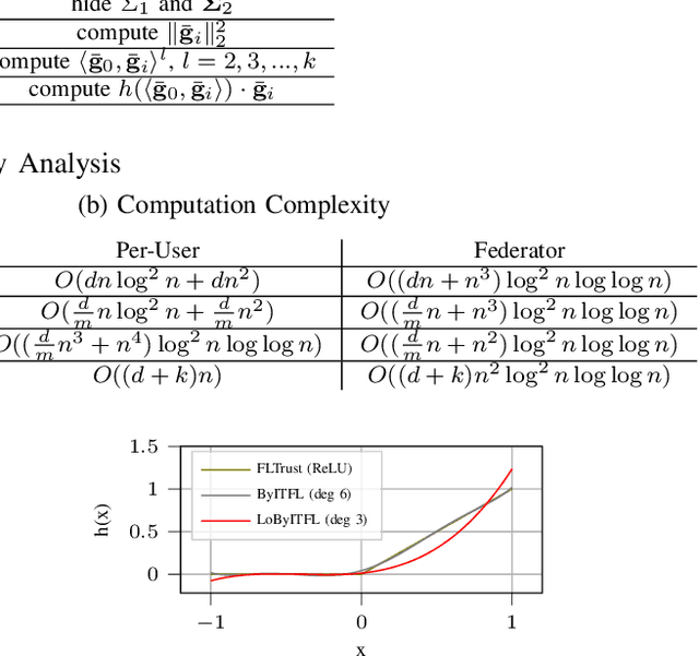 Figure 2 for LoByITFL: Low Communication Secure and Private Federated Learning