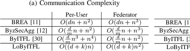 Figure 3 for LoByITFL: Low Communication Secure and Private Federated Learning