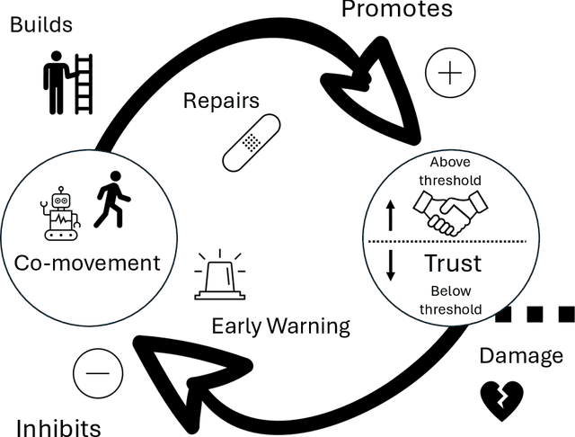 Figure 1 for Co-Movement and Trust Development in Human-Robot Teams