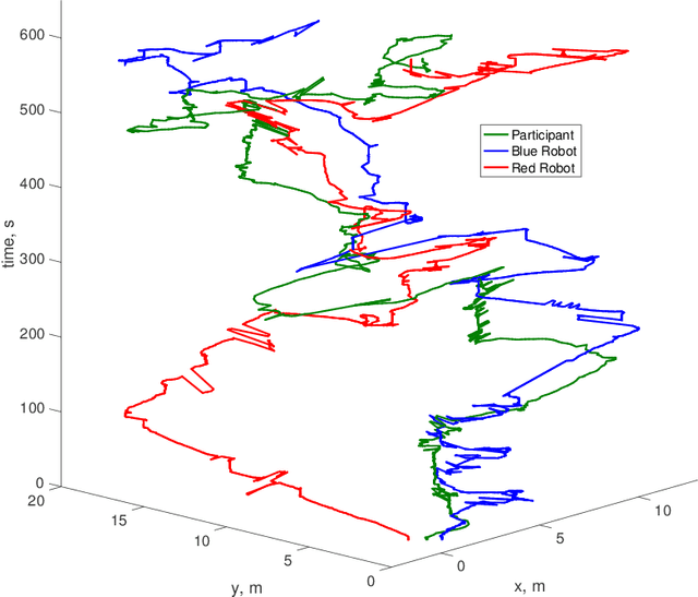 Figure 3 for Co-Movement and Trust Development in Human-Robot Teams