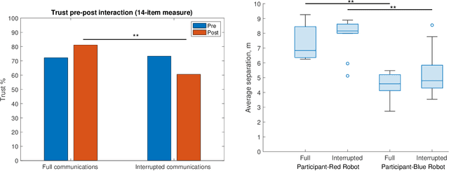 Figure 4 for Co-Movement and Trust Development in Human-Robot Teams