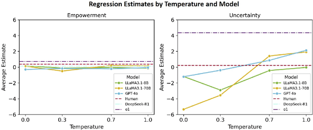 Figure 3 for Large Language Models Think Too Fast To Explore Effectively