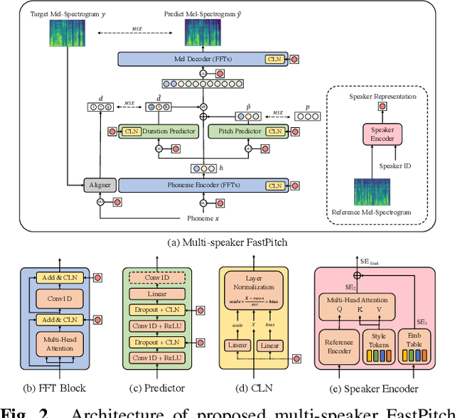 Figure 3 for Adapter-Based Extension of Multi-Speaker Text-to-Speech Model for New Speakers