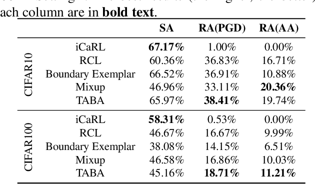 Figure 2 for Towards Adversarially Robust Continual Learning