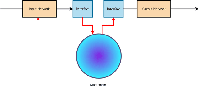Figure 4 for Maelstrom Networks
