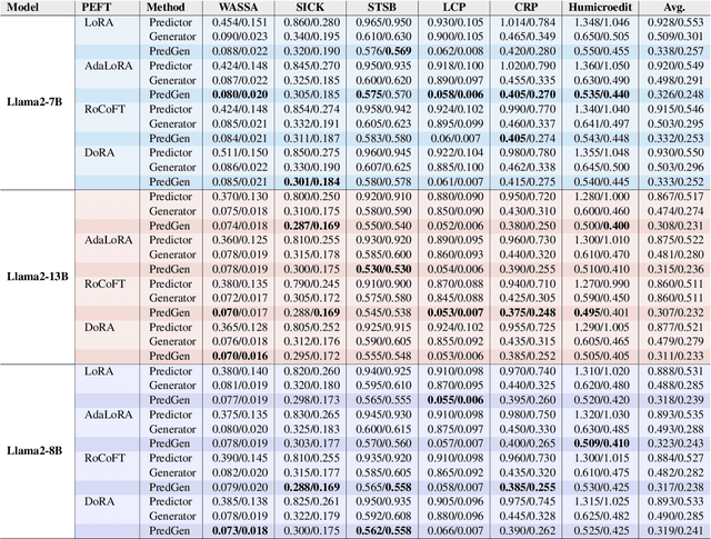 Figure 4 for Predicting Through Generation: Why Generation Is Better for Prediction