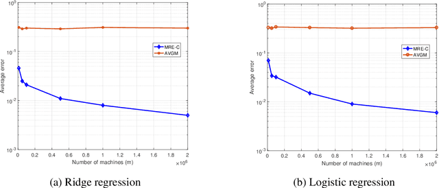 Figure 4 for Theoretical Limits of One-Shot Distributed Learning