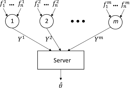 Figure 1 for Theoretical Limits of One-Shot Distributed Learning