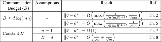 Figure 2 for Theoretical Limits of One-Shot Distributed Learning