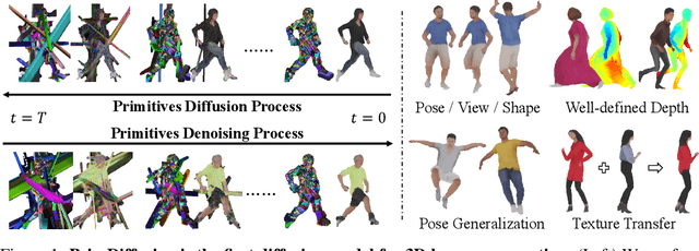 Figure 1 for PrimDiffusion: Volumetric Primitives Diffusion for 3D Human Generation