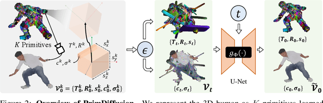 Figure 3 for PrimDiffusion: Volumetric Primitives Diffusion for 3D Human Generation
