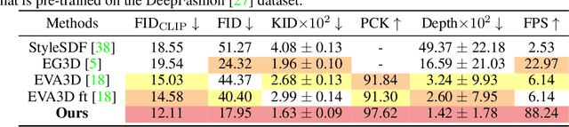 Figure 2 for PrimDiffusion: Volumetric Primitives Diffusion for 3D Human Generation
