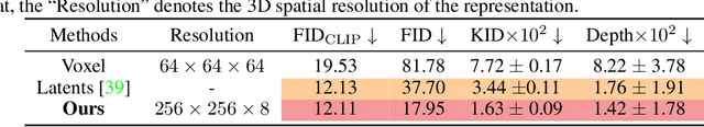 Figure 4 for PrimDiffusion: Volumetric Primitives Diffusion for 3D Human Generation