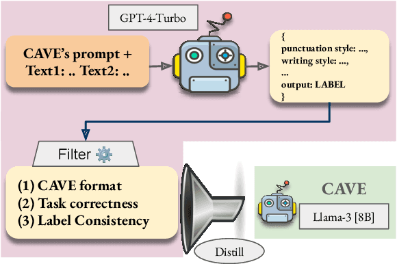 Figure 2 for CAVE: Controllable Authorship Verification Explanations