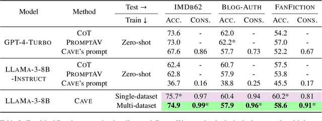 Figure 3 for CAVE: Controllable Authorship Verification Explanations