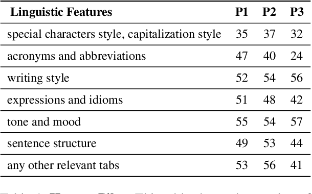 Figure 4 for CAVE: Controllable Authorship Verification Explanations