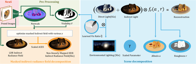 Figure 2 for SIRe-IR: Inverse Rendering for BRDF Reconstruction with Shadow and Illumination Removal in High-Illuminance Scenes