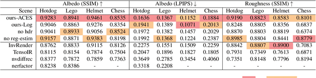 Figure 1 for SIRe-IR: Inverse Rendering for BRDF Reconstruction with Shadow and Illumination Removal in High-Illuminance Scenes