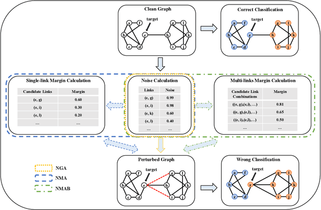 Figure 2 for Quantifying the Noise of Structural Perturbations on Graph Adversarial Attacks