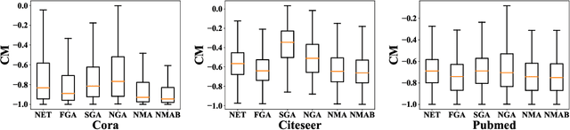 Figure 4 for Quantifying the Noise of Structural Perturbations on Graph Adversarial Attacks