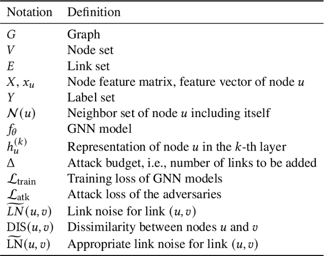 Figure 1 for Quantifying the Noise of Structural Perturbations on Graph Adversarial Attacks
