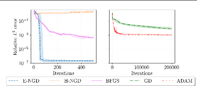 Figure 1 for Achieving High Accuracy with PINNs via Energy Natural Gradients
