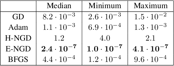 Figure 2 for Achieving High Accuracy with PINNs via Energy Natural Gradients