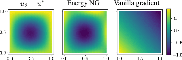 Figure 4 for Achieving High Accuracy with PINNs via Energy Natural Gradients