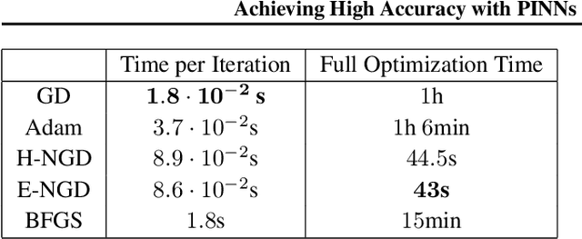 Figure 3 for Achieving High Accuracy with PINNs via Energy Natural Gradients