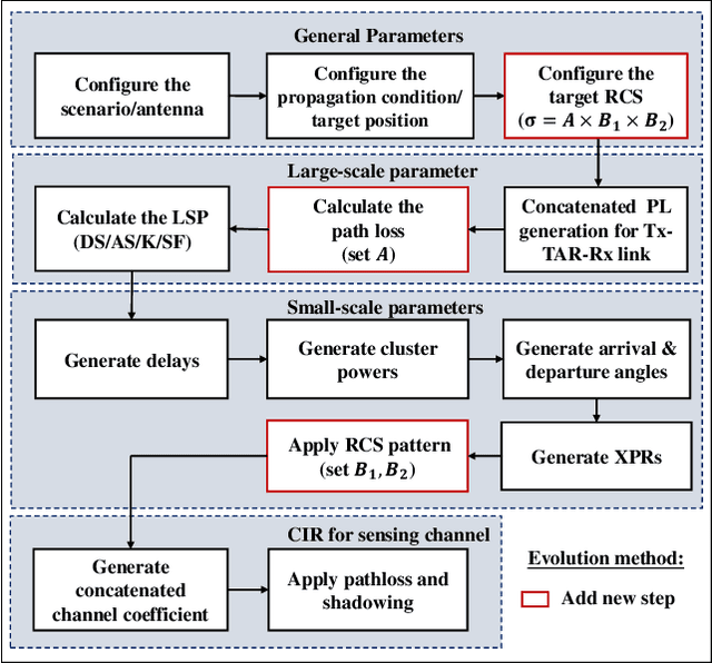 Figure 3 for A Unified RCS Modeling of Typical Targets for 3GPP ISAC Channel Standardization and Experimental Analysis