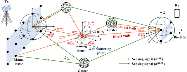 Figure 1 for A Unified RCS Modeling of Typical Targets for 3GPP ISAC Channel Standardization and Experimental Analysis
