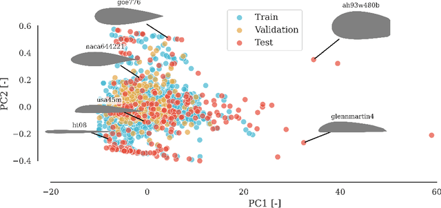 Figure 3 for Graph Transformers for inverse physics: reconstructing flows around arbitrary 2D airfoils