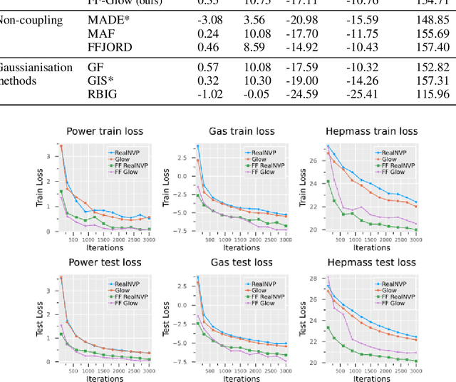 Figure 3 for Kernelised Normalising Flows