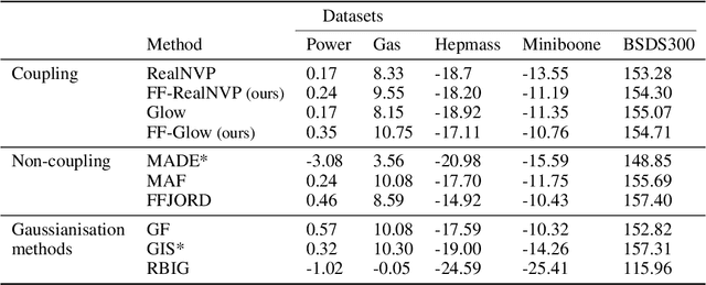 Figure 2 for Kernelised Normalising Flows