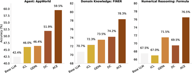 Figure 1 for Agentic Context Engineering: Evolving Contexts for Self-Improving Language Models