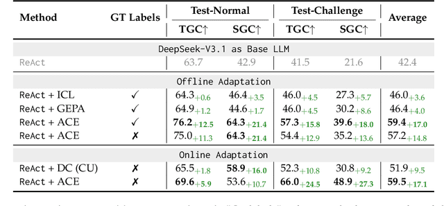 Figure 2 for Agentic Context Engineering: Evolving Contexts for Self-Improving Language Models