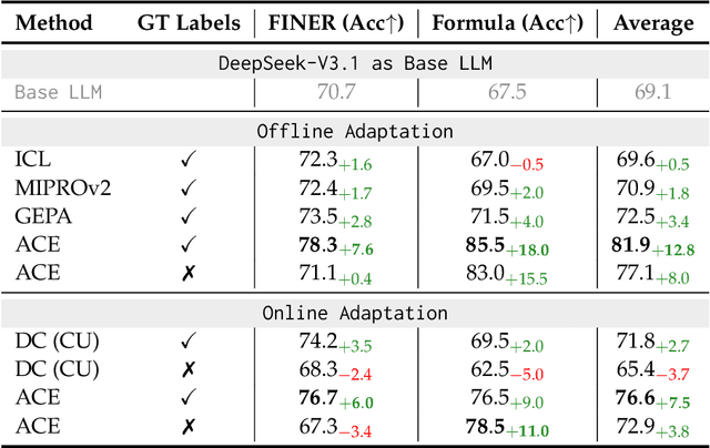 Figure 4 for Agentic Context Engineering: Evolving Contexts for Self-Improving Language Models