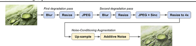 Figure 3 for Denoising Diffusion Probabilistic Models for Robust Image Super-Resolution in the Wild