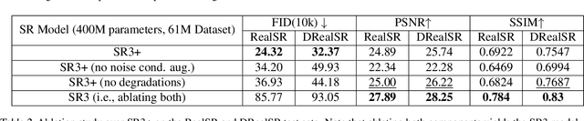 Figure 4 for Denoising Diffusion Probabilistic Models for Robust Image Super-Resolution in the Wild