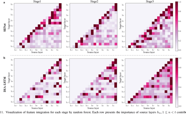 Figure 3 for Layer-wise Shared Attention Network on Dynamical System Perspective